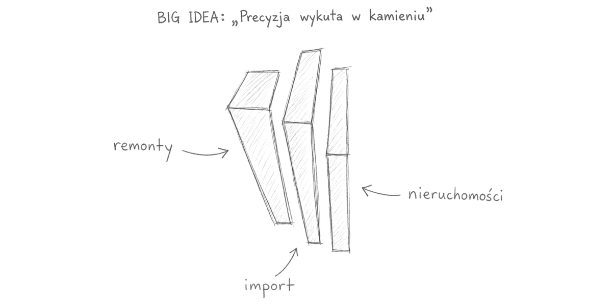 Big Idea „Precyzja wykuta w kamieniu” – szkic znaku Baumeister Stein: remonty, import, nieruchomości
